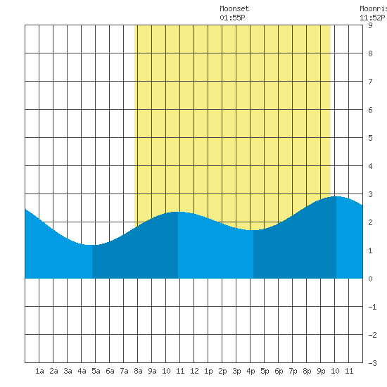 Laska Cove tide chart for Friday, August 27, 2021