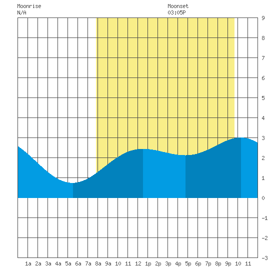 Laska Cove tide chart for Saturday, August 28, 2021