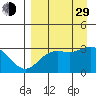 Laska Cove tide chart for Sunday, August 29, 2021