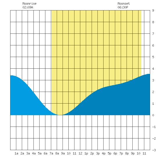 Laska Cove tide chart for Monday, August 2, 2021