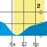 Laska Cove tide chart for Monday, August 2, 2021