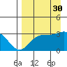 Laska Cove tide chart for Monday, August 30, 2021