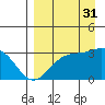 Laska Cove tide chart for Tuesday, August 31, 2021