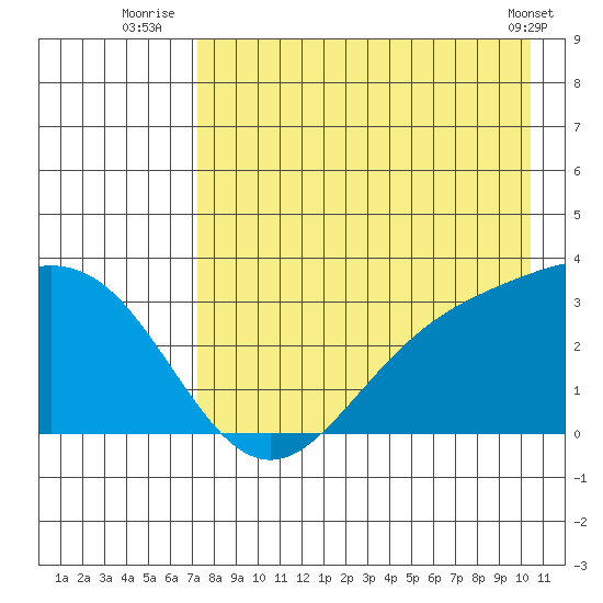 Laska Cove tide chart for Thursday, August 5, 2021