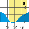 Laska Cove tide chart for Thursday, August 5, 2021