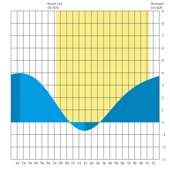Laska Cove tide chart for Saturday, August 7, 2021