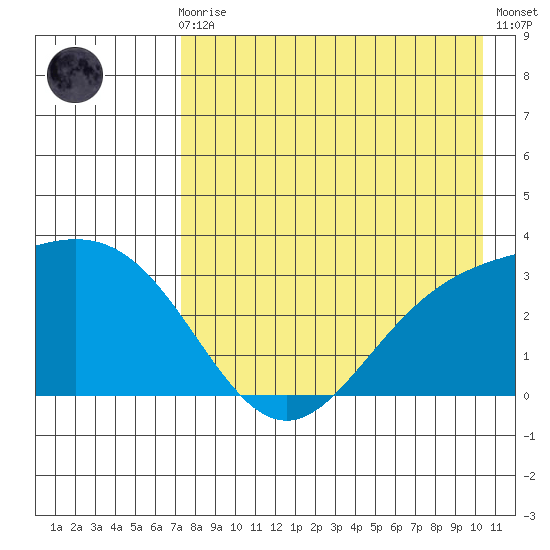 Laska Cove tide chart for Sunday, August 8, 2021