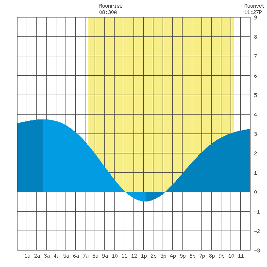 Laska Cove tide chart for Monday, August 9, 2021