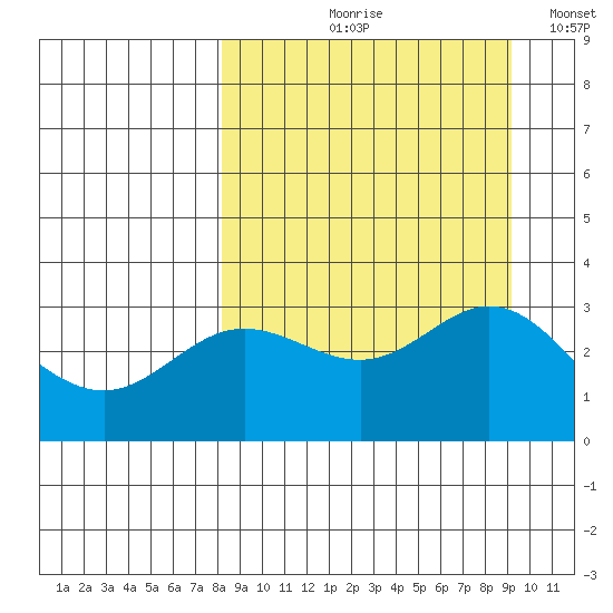 Laska Cove tide chart for Friday, September 10, 2021