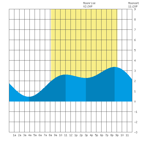 Laska Cove tide chart for Saturday, September 11, 2021