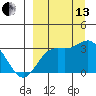 Laska Cove tide chart for Monday, September 13, 2021
