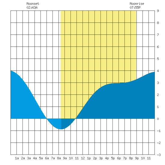 Laska Cove tide chart for Thursday, September 16, 2021