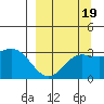 Laska Cove tide chart for Sunday, September 19, 2021