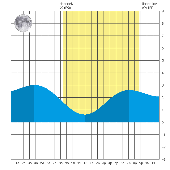 Laska Cove tide chart for Monday, September 20, 2021