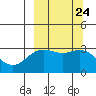 Laska Cove tide chart for Friday, September 24, 2021