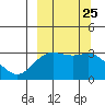 Laska Cove tide chart for Saturday, September 25, 2021