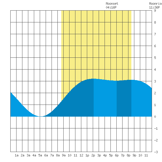 Laska Cove tide chart for Monday, September 27, 2021