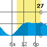 Laska Cove tide chart for Monday, September 27, 2021