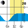 Laska Cove tide chart for Tuesday, September 28, 2021