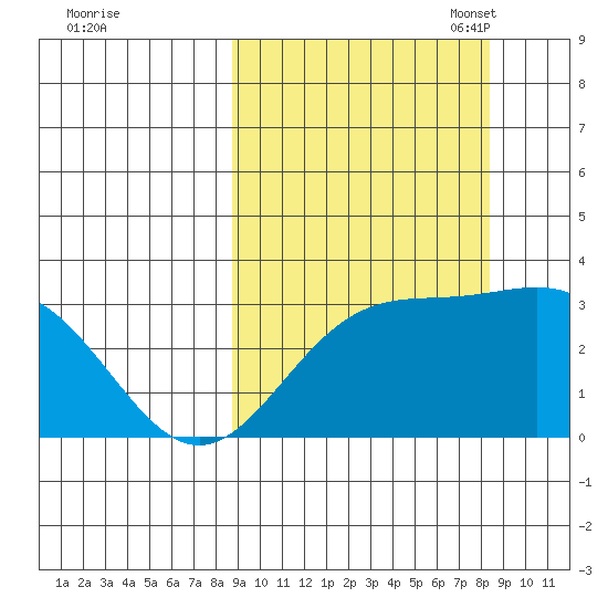 Laska Cove tide chart for Thursday, September 30, 2021