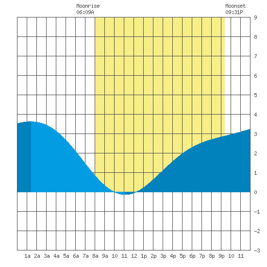 Laska Cove tide chart for Sunday, September 5, 2021