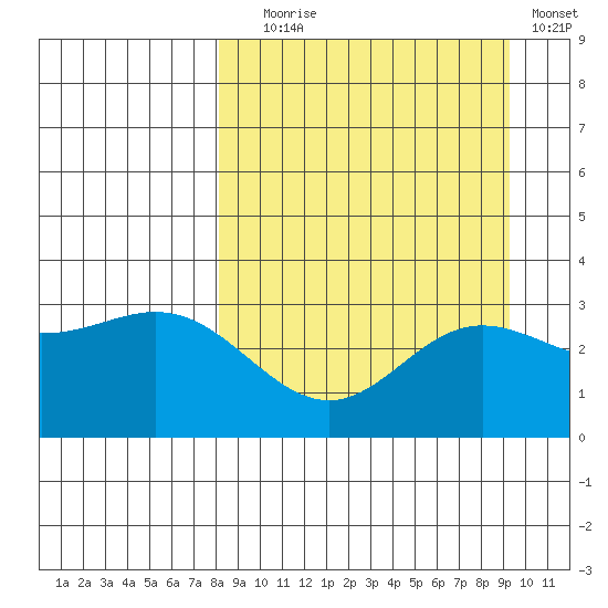 Laska Cove tide chart for Wednesday, September 8, 2021