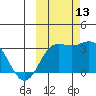 Laska Cove tide chart for Wednesday, October 13, 2021