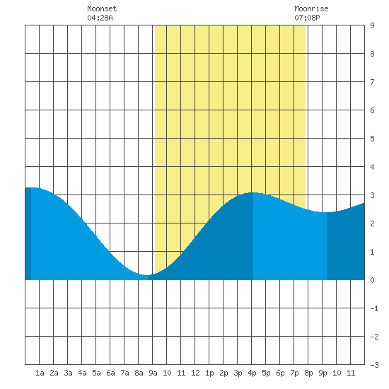 Laska Cove tide chart for Saturday, October 16, 2021