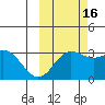 Laska Cove tide chart for Saturday, October 16, 2021