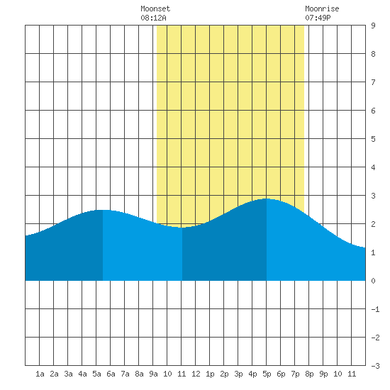 Laska Cove tide chart for Tuesday, October 19, 2021