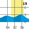 Laska Cove tide chart for Tuesday, October 19, 2021