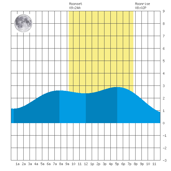 Laska Cove tide chart for Wednesday, October 20, 2021