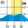 Laska Cove tide chart for Wednesday, October 20, 2021