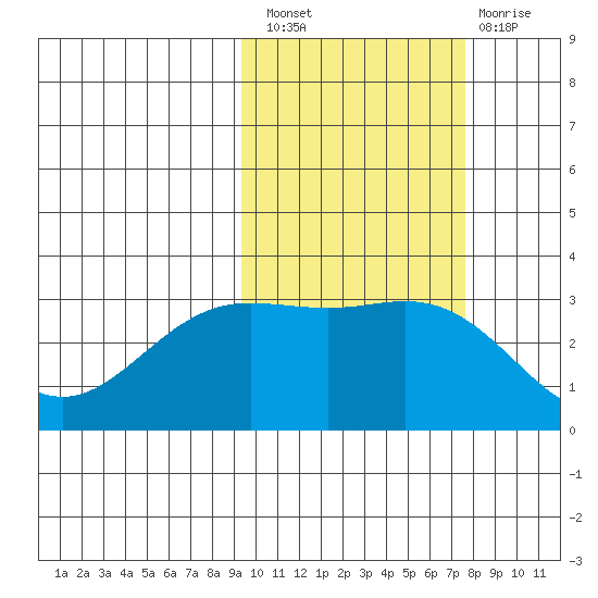 Laska Cove tide chart for Thursday, October 21, 2021