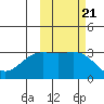 Laska Cove tide chart for Thursday, October 21, 2021