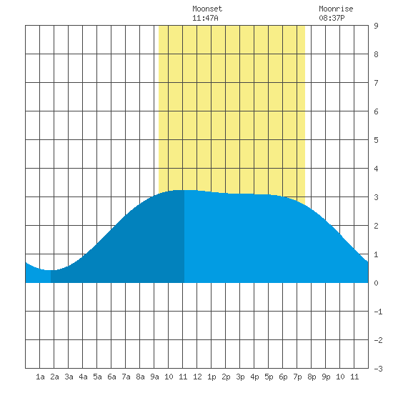 Laska Cove tide chart for Friday, October 22, 2021
