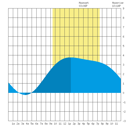 Laska Cove tide chart for Monday, October 25, 2021