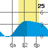 Laska Cove tide chart for Monday, October 25, 2021