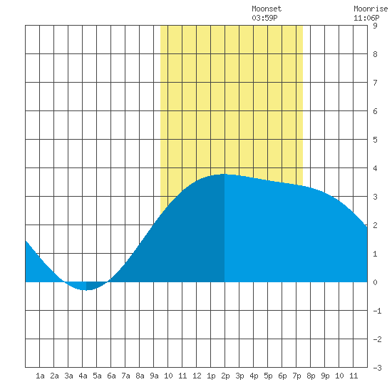 Laska Cove tide chart for Tuesday, October 26, 2021