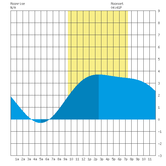 Laska Cove tide chart for Wednesday, October 27, 2021