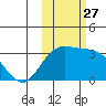 Laska Cove tide chart for Wednesday, October 27, 2021