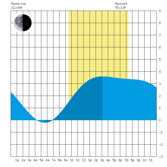 Laska Cove tide chart for Thursday, October 28, 2021