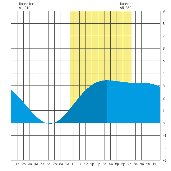 Laska Cove tide chart for Friday, October 29, 2021