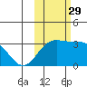Laska Cove tide chart for Friday, October 29, 2021