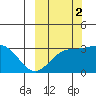Laska Cove tide chart for Saturday, October 2, 2021