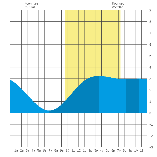 Laska Cove tide chart for Saturday, October 30, 2021