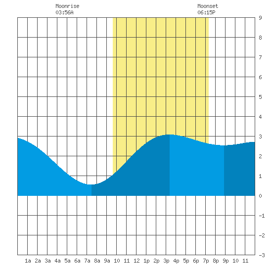 Laska Cove tide chart for Sunday, October 31, 2021