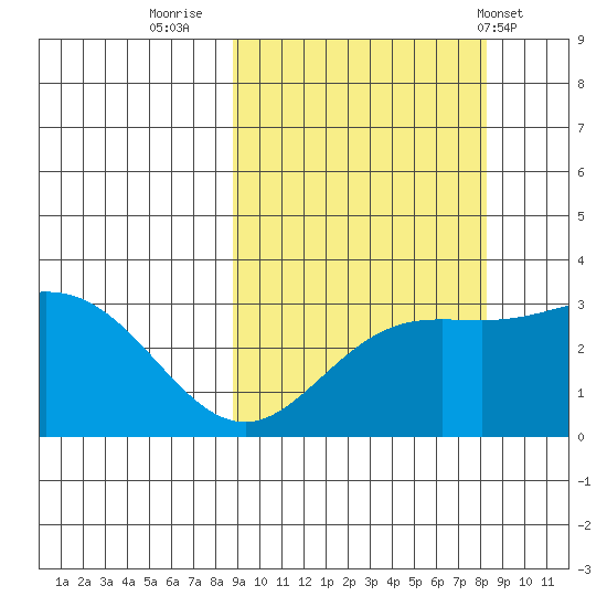 Laska Cove tide chart for Sunday, October 3, 2021