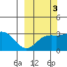 Laska Cove tide chart for Sunday, October 3, 2021