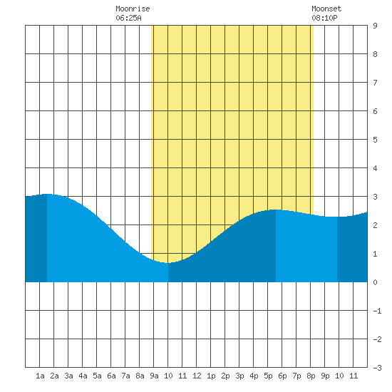 Laska Cove tide chart for Monday, October 4, 2021